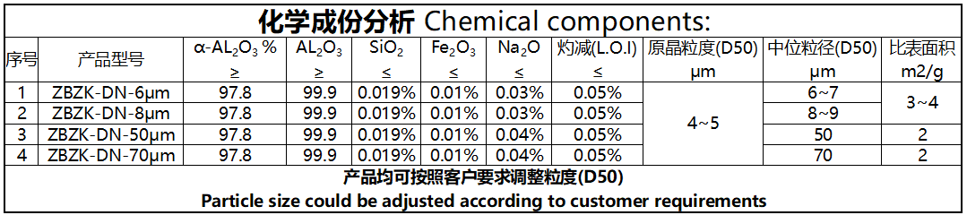 淄博博丰研发超低钠氧化铝，客户用了都说好！(图2)