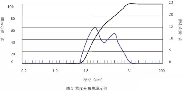 氧化铝粒径D10,D50,D90,Dmin,以及Dmax参数的详细介绍(图6)