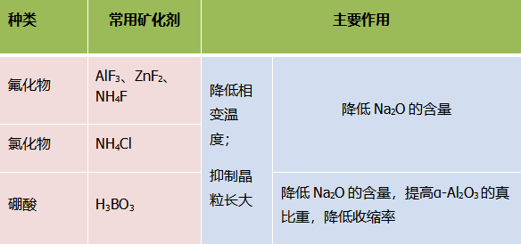 在煅烧α-氧化铝中，矿化剂是如何画龙点“晶”的(图1)