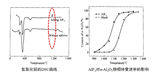 在煅烧α-氧化铝中，矿化剂是如何画龙点“晶”的(图2)