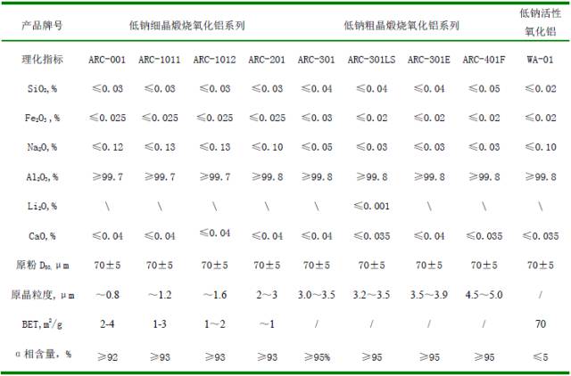 淄博博丰低钠氧化铝以及煅烧氧化铝系列产品简介(图1)