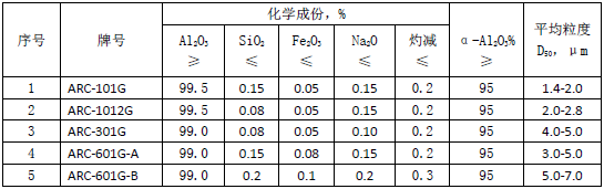 淄博博丰低钠氧化铝以及煅烧氧化铝系列产品简介(图4)