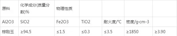 氧化铝刚玉熟料的制备指标与性能(图2)