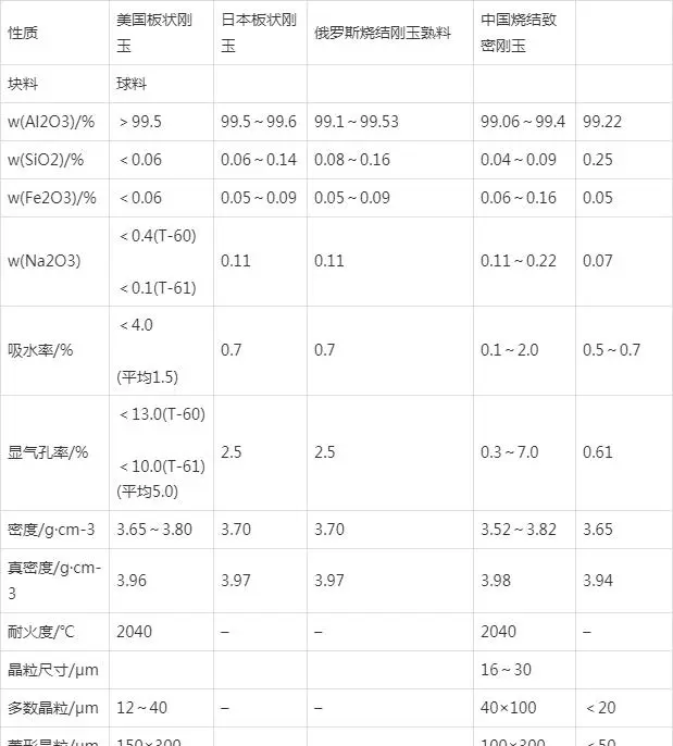 氧化铝刚玉熟料的制备指标与性能(图1)